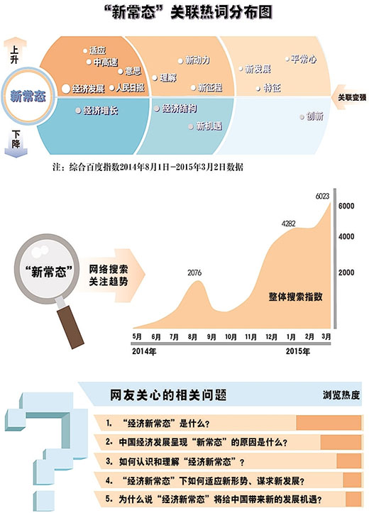 新常態(tài)領(lǐng)跑經(jīng)濟(jì)關(guān)鍵詞（數(shù)說兩會）