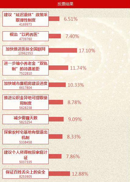 中國日報聯(lián)合今日頭條將網(wǎng)友“提問”帶上記者會 總理：這是幫助政府改進(jìn)工作