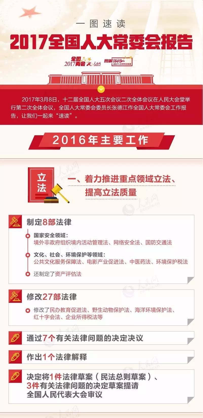 一圖速讀2017全國(guó)人大常委會(huì)報(bào)告