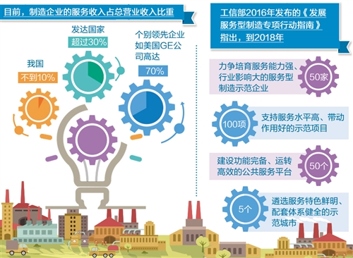 中國(guó)制造需要向服務(wù)化轉(zhuǎn)型