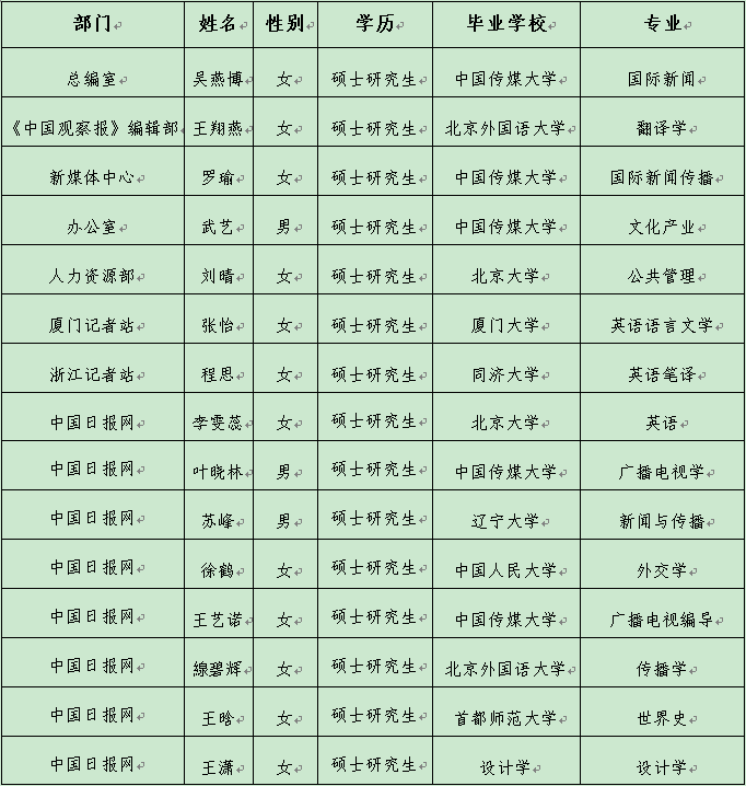 中國(guó)日?qǐng)?bào)社2017年招收應(yīng)屆高校畢業(yè)生公示