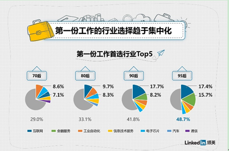 “第一份工作趨勢洞察”發(fā)布：95后平均7個月就離職