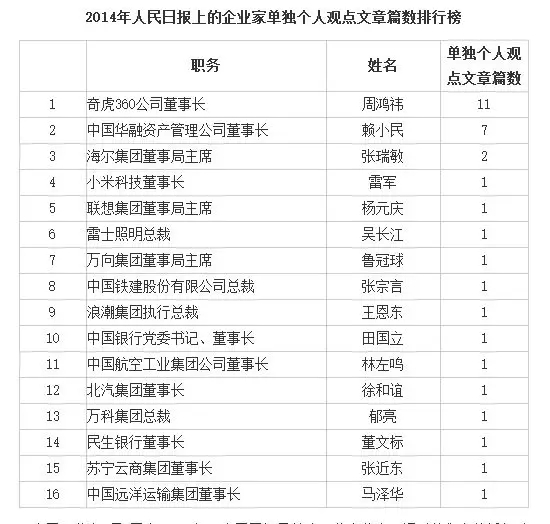 頻為黨報寫文章，周鴻祎化身“創(chuàng)業(yè)公知”