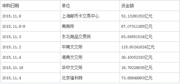 南商所67億入金量開(kāi)啟現(xiàn)貨發(fā)售時(shí)代