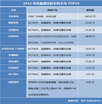 2015年末最流行手機(jī)木馬趨勢分析報告：手機(jī)木馬不再好色