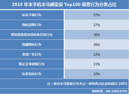 2015年末最流行手機(jī)木馬趨勢分析報告：手機(jī)木馬不再好色