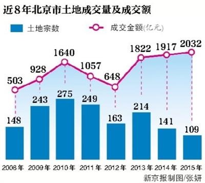 2015年北京土地成交量創(chuàng)8年最低 房企面臨嚴(yán)峻考驗