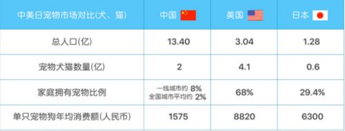 互聯(lián)網(wǎng)+寵物：有寵能否引爆寵物市場