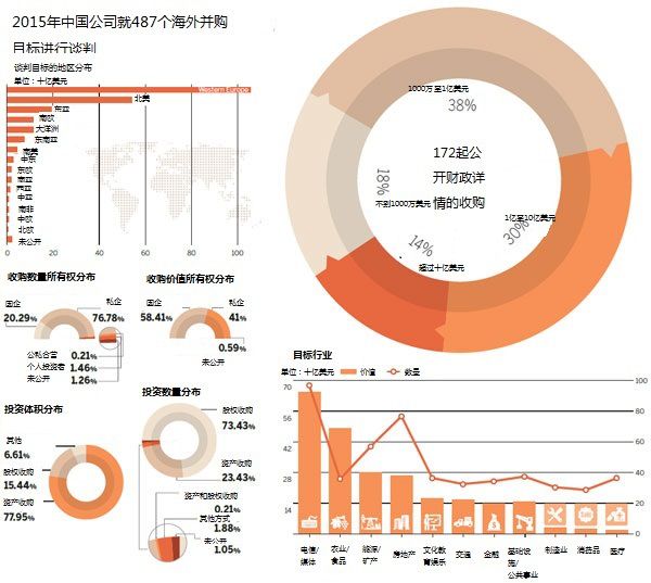 中國(guó)海外并購(gòu)將在2016年創(chuàng)新高