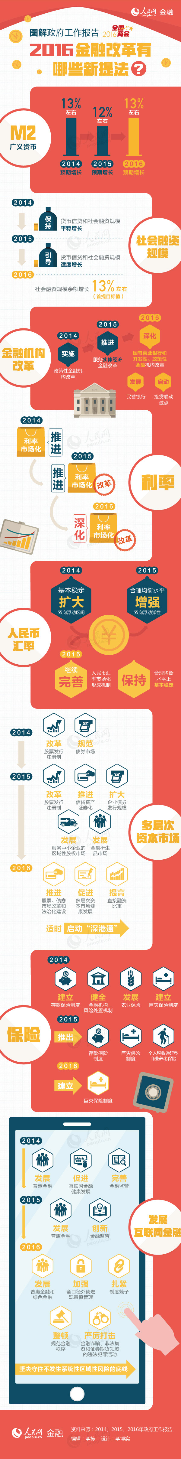 圖解政府工作報(bào)告：2016金融改革新提法