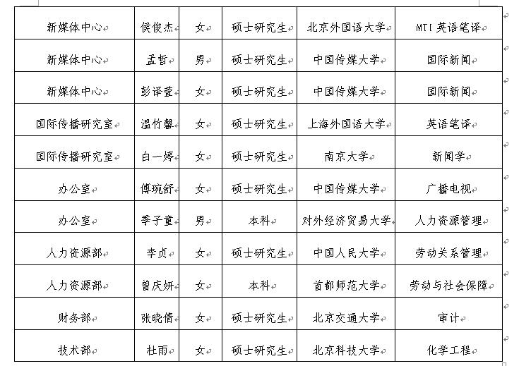 中國日報社2017年招收應屆高校畢業(yè)生公示