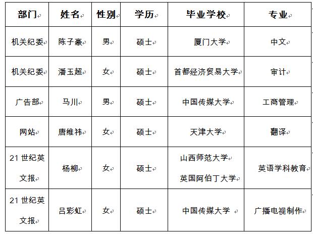 中國(guó)日?qǐng)?bào)社2018年招收應(yīng)屆高校畢業(yè)生公示