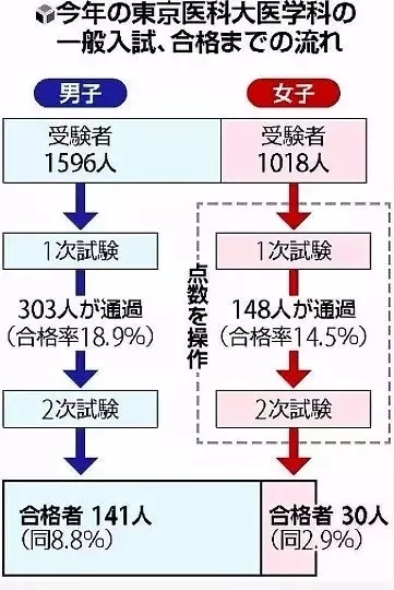 故意降低女生分數(shù)，只為多錄男生！日本名校曝驚天丑聞