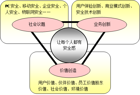 讓每個(gè)人都有安全感：360發(fā)布首份企業(yè)社會(huì)責(zé)任報(bào)告