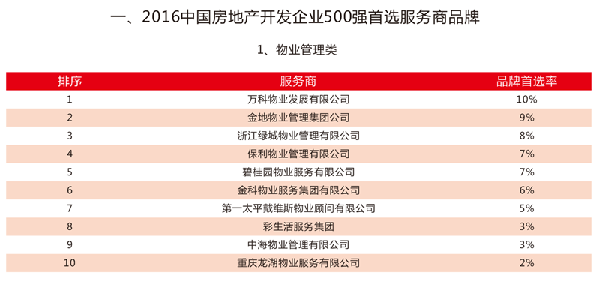 萬科物業(yè)、金地物業(yè)摘“首選物管品牌”冠亞軍