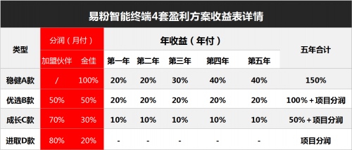 易粉智能終端點(diǎn)燃全民分潤時(shí)代