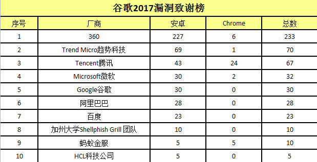 360發(fā)現(xiàn)安卓“穿云箭”組合漏洞 攜手移動安全聯(lián)盟推“先行者”行動