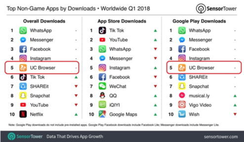 “中國(guó)智造”UC瀏覽器躋身全球移動(dòng)應(yīng)用下載量Top5