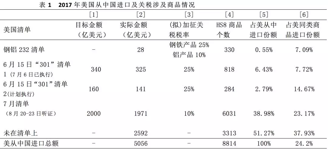 數(shù)據(jù)透視中美貿(mào)易摩擦：最新清單的分析