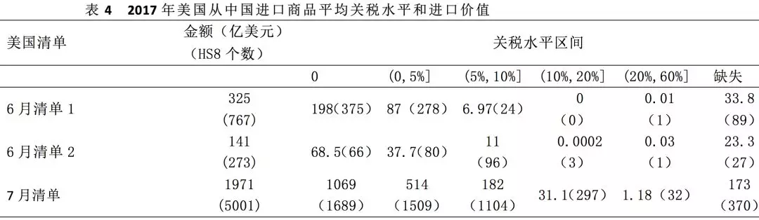 數(shù)據(jù)透視中美貿(mào)易摩擦：最新清單的分析