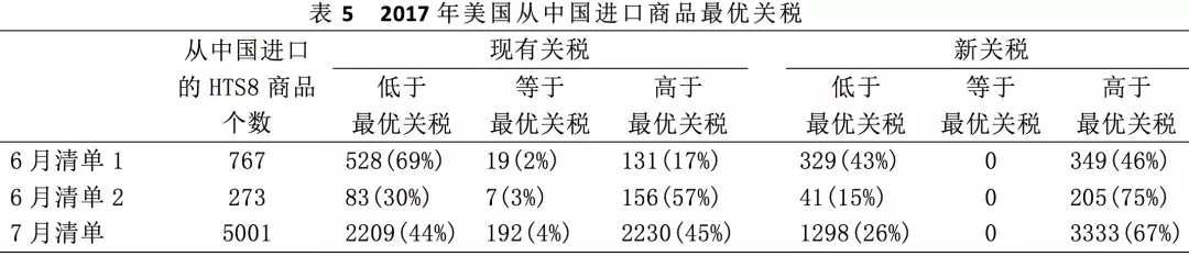 數(shù)據(jù)透視中美貿(mào)易摩擦：最新清單的分析